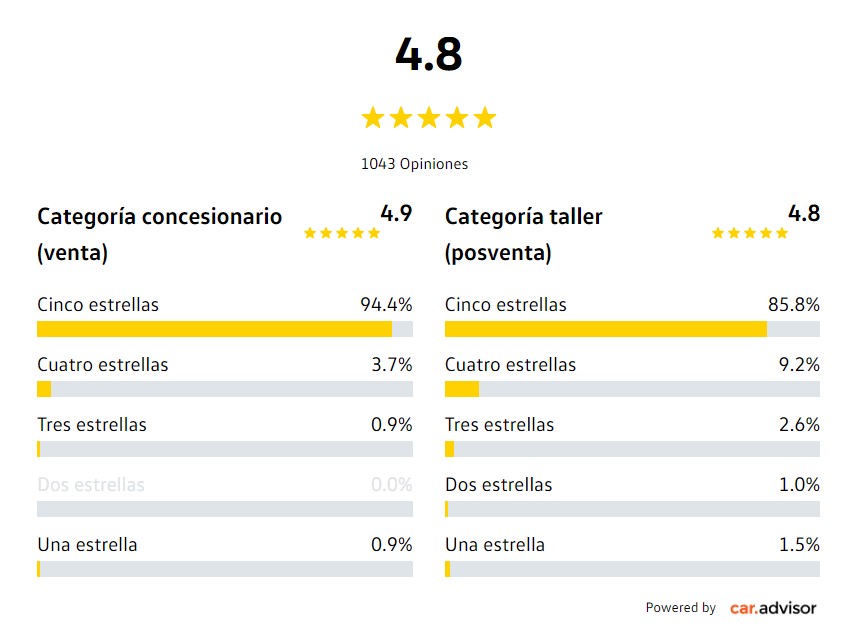 opiniones Málaga wagen